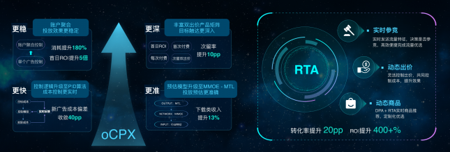 拿量、觸達、轉(zhuǎn)化，什么才是投效果廣告的核心？