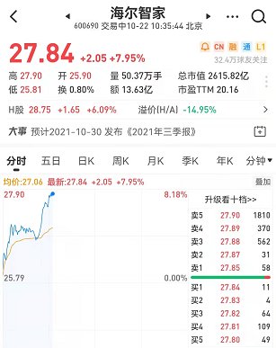 海爾智家A+H雙雙跳開高走，A股最高漲幅超8%