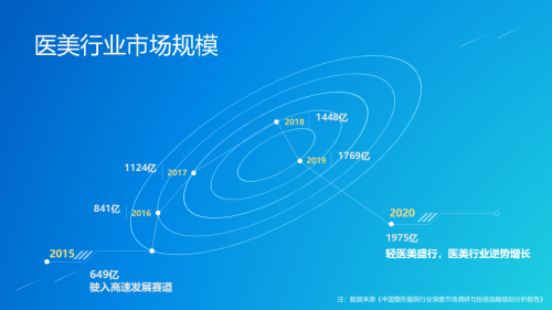 醫(yī)美行業(yè)迎來互聯(lián)網(wǎng)本地生活新拐點，私每全新垂直自營模式打造醫(yī)美“小米”