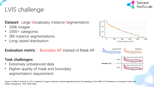 騰訊優(yōu)圖斬獲ICCV2021 LVIS Challenge Workshop冠軍及最佳創(chuàng)新獎(jiǎng)