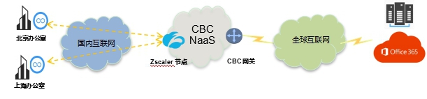 天維信通CBC與Zscaler攜手提供中國(guó)零信任網(wǎng)絡(luò)解決方案