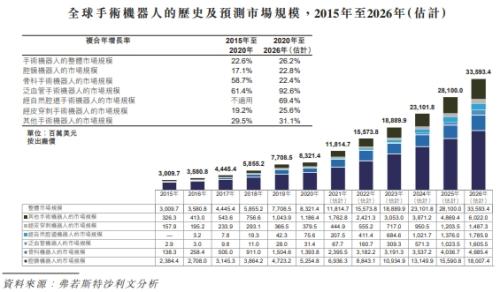 微創(chuàng)機(jī)器人即將赴港上市，富途與JP摩根、中金共同擔(dān)任承銷商