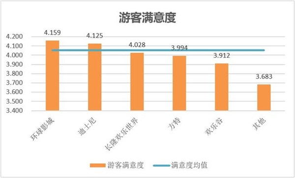 百分點科技發(fā)布主題樂園顧客滿意度研究報告 環(huán)球影城滿意度最高