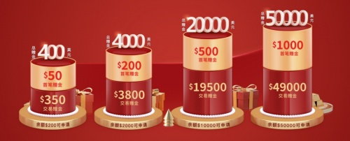 新客有禮，鑄博皇御$50000助您搏擊黃金行情！