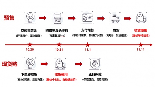 不想再等了！京東11.11手機現(xiàn)貨購?fù)娣ㄔ缰涝缦硎?/></p><p>無需等待，手機現(xiàn)貨購就能以最快的速度讓消費者享受到具有正品保障的產(chǎn)品，想要搶先嘗鮮新機的小伙伴，不妨感受一下這種省時、省錢、省力的購物方式，讓今年的11.11告別套路，盡情暢享購物的樂趣吧。</p>						<p style=