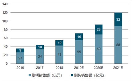 電動牙刷哪個牌子好？切勿跟風(fēng)，選購精品電動牙刷還得看這篇