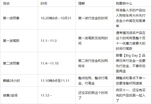 2021天貓?zhí)詫氹p十一紅包這樣搶最大 京東雙十一活動(dòng)終結(jié)版攻略