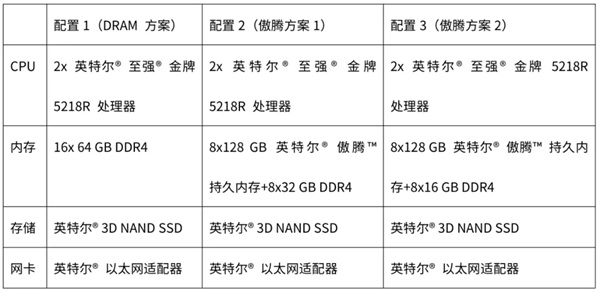 ZStack 使用英特爾? 傲騰? 持久內(nèi)存優(yōu)化自動化測試平臺 顯著降低基礎(chǔ)設(shè)施成本