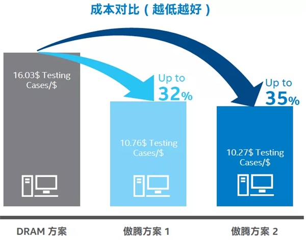 ZStack 使用英特爾? 傲騰? 持久內(nèi)存優(yōu)化自動化測試平臺 顯著降低基礎(chǔ)設(shè)施成本