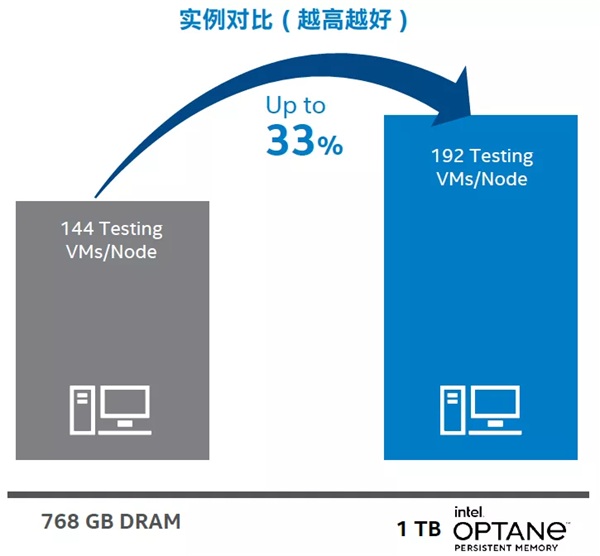 ZStack 使用英特爾? 傲騰? 持久內(nèi)存優(yōu)化自動化測試平臺 顯著降低基礎(chǔ)設(shè)施成本