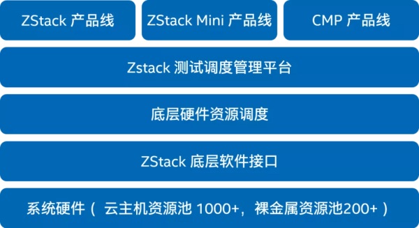 ZStack 使用英特爾? 傲騰? 持久內(nèi)存優(yōu)化自動化測試平臺 顯著降低基礎(chǔ)設(shè)施成本