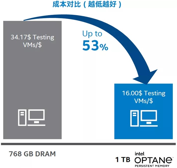 ZStack 使用英特爾? 傲騰? 持久內(nèi)存優(yōu)化自動化測試平臺 顯著降低基礎(chǔ)設(shè)施成本