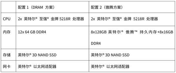 ZStack 使用英特爾? 傲騰? 持久內(nèi)存優(yōu)化自動化測試平臺 顯著降低基礎(chǔ)設(shè)施成本