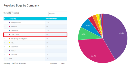 銀河麒麟OpenStack開源貢獻(xiàn)度全球Top3、中國(guó)Top1