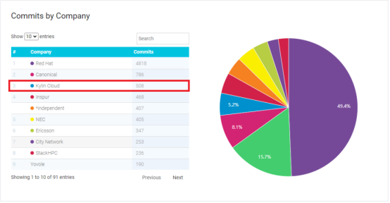 銀河麒麟OpenStack開源貢獻(xiàn)度全球Top3、中國(guó)Top1