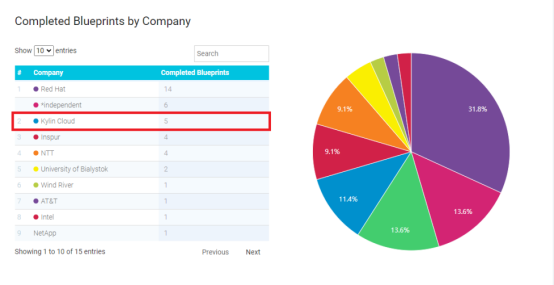 銀河麒麟OpenStack開源貢獻(xiàn)度全球Top3、中國(guó)Top1