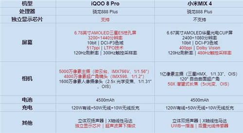 小米MIX 4對比iQOO 8 Pro，雙十一購機無需糾結