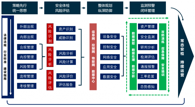 P-PPT-SA“網(wǎng)絡(luò)安全保障新體系，工業(yè)互聯(lián)網(wǎng)安全保障新思路