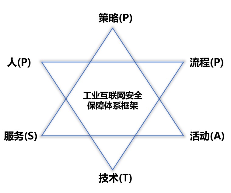 P-PPT-SA“網(wǎng)絡(luò)安全保障新體系，工業(yè)互聯(lián)網(wǎng)安全保障新思路