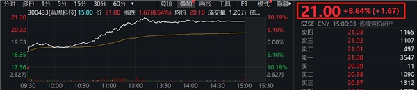 藍(lán)思科技拋出回購計(jì)劃，股價(jià)聞聲大漲