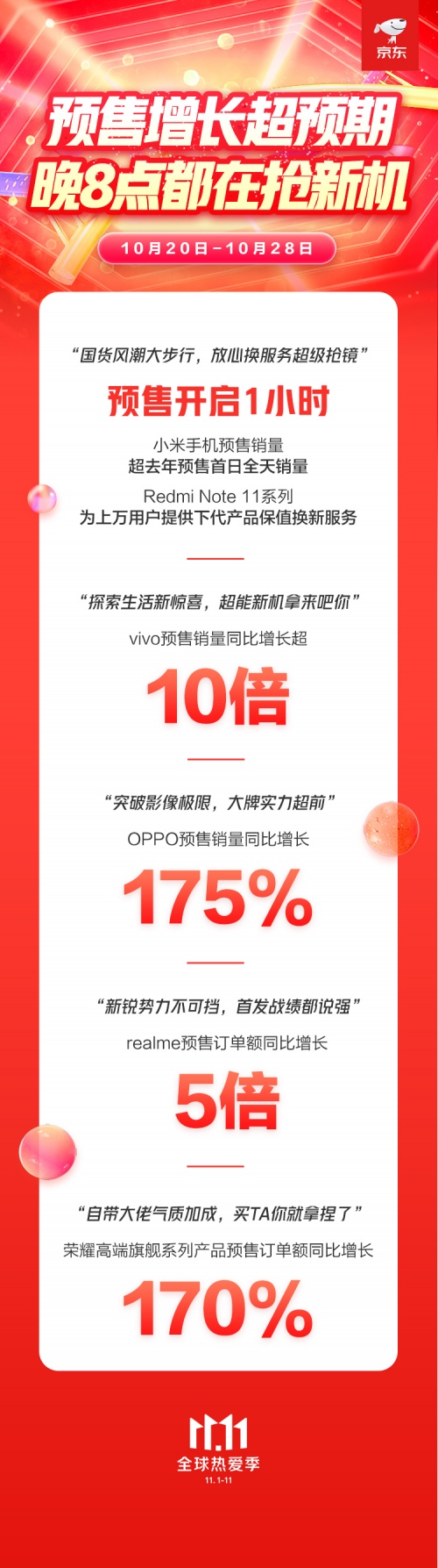 京東11.11潮流手機(jī)集中亮相 硬核國(guó)貨引爆晚8點(diǎn)預(yù)售場(chǎng)