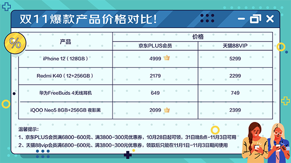 雙11購物哪家VIP福利更多？比價格比福利后已找到最佳答案