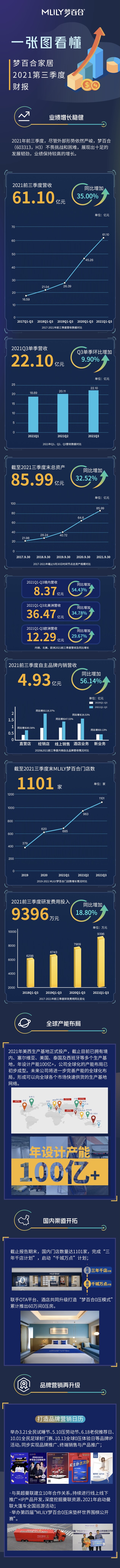 夢(mèng)百合家居2021前三季度營(yíng)收61.1億，同比增長(zhǎng)35%