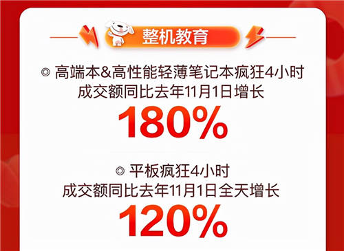 音樂發(fā)燒友的“心水”好物，京東11.11降噪耳機(jī)成交額同比增長350%