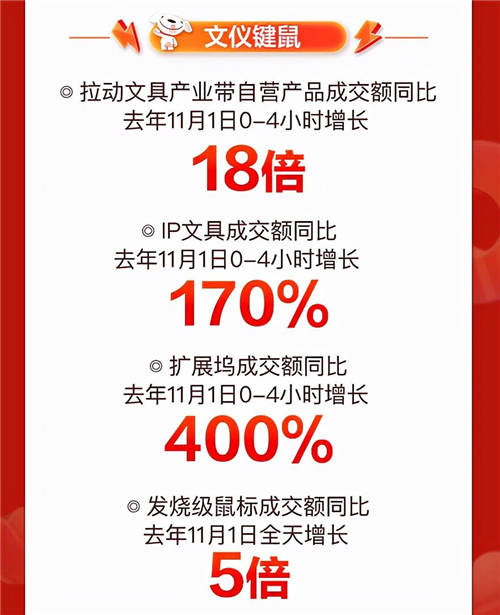 音樂發(fā)燒友的“心水”好物，京東11.11降噪耳機(jī)成交額同比增長350%