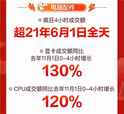 音樂發(fā)燒友的“心水”好物，京東11.11降噪耳機(jī)成交額同比增長350%