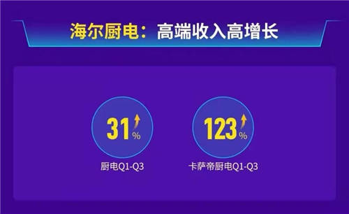 海爾智家廚電三季報(bào)營收增31%，跑贏行業(yè)