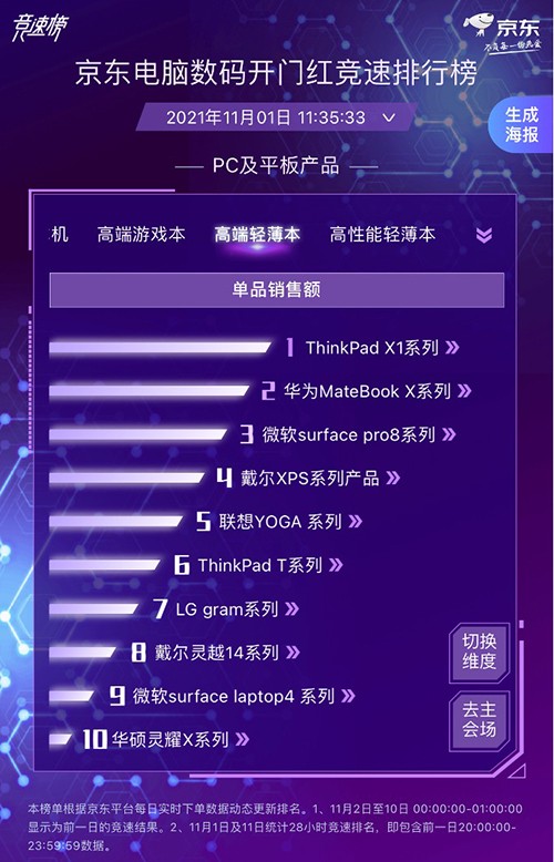 京東電腦數(shù)碼實(shí)時(shí)競(jìng)速打響 各大廠商競(jìng)相發(fā)力勇奪11.11開(kāi)門紅