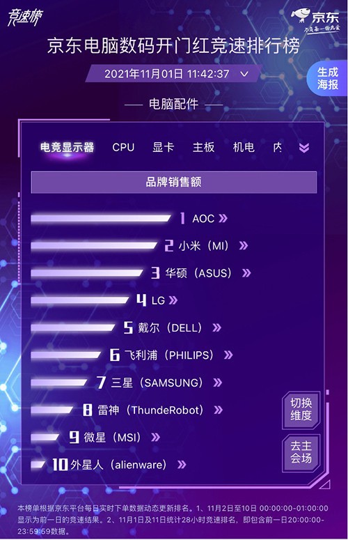 京東電腦數(shù)碼實(shí)時(shí)競(jìng)速打響 各大廠商競(jìng)相發(fā)力勇奪11.11開(kāi)門紅