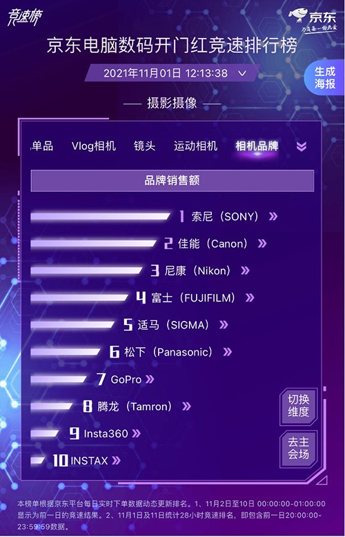 京東電腦數(shù)碼實(shí)時(shí)競(jìng)速打響 各大廠商競(jìng)相發(fā)力勇奪11.11開(kāi)門紅