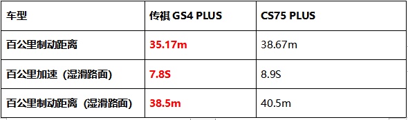 顏值、智能、動(dòng)力PK，傳祺GS4 PLUS憑什么比長(zhǎng)安CS75 PLUS更值得入手？