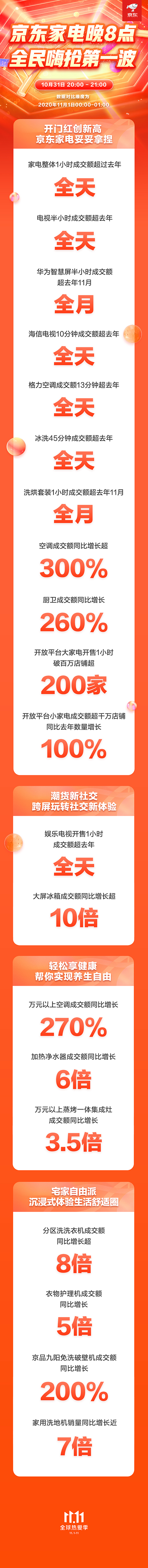 京東家電11.11晚8點(diǎn)全面放價(jià) 開(kāi)售1小時(shí)多品類(lèi)成交額超去年全天