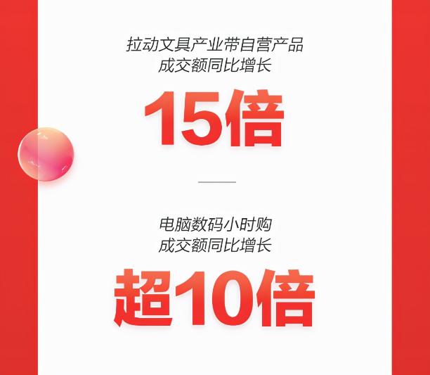 京東11.11即時(shí)消費(fèi)風(fēng)靡 電腦數(shù)碼小時(shí)購成交額同比增長(zhǎng)超10倍