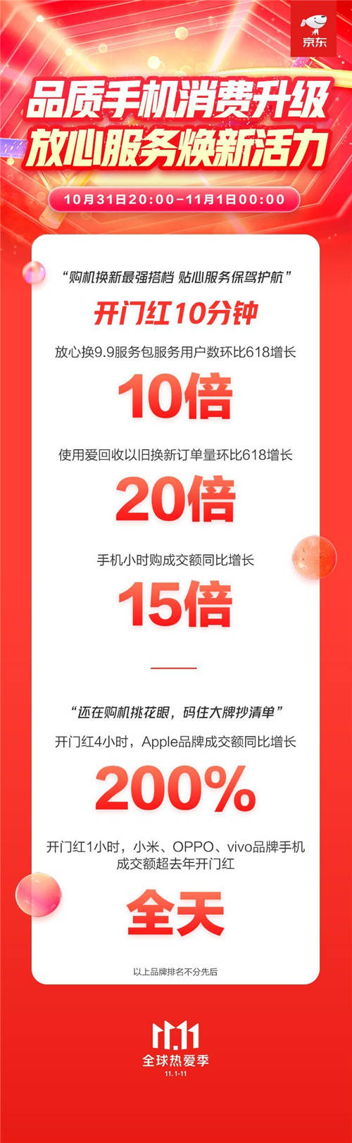 趨勢新品類成手機消費新寵 京東11.11海信閱讀手機4小時銷量增長3倍