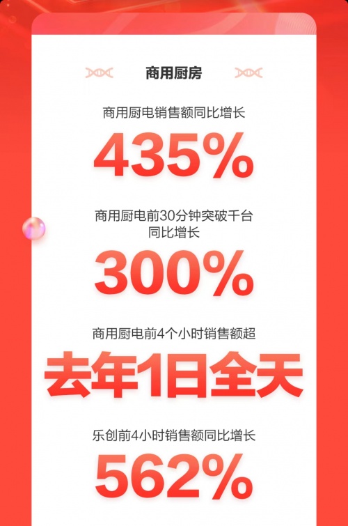 京東3C家電企業(yè)購(gòu)11.11開門紅再創(chuàng)佳績(jī) 多品類商用電器銷售額同比翻倍增長(zhǎng)