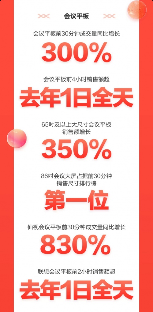 京東3C家電企業(yè)購(gòu)11.11開門紅再創(chuàng)佳績(jī) 多品類商用電器銷售額同比翻倍增長(zhǎng)