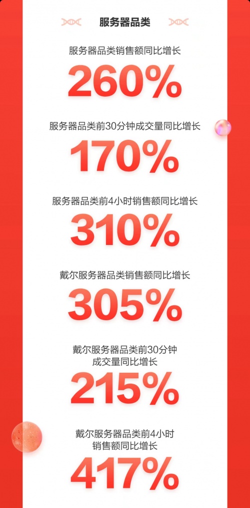 京東3C家電企業(yè)購(gòu)11.11開門紅再創(chuàng)佳績(jī) 多品類商用電器銷售額同比翻倍增長(zhǎng)