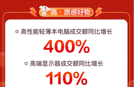 全面釋放品質(zhì)消費(fèi)活力 京東11.11高性能輕薄本電腦成交額同比增長