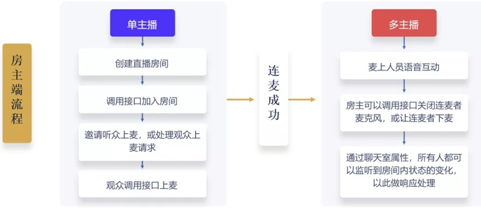 30 分鐘搭建語聊房，融云場景化 SDK 是怎么做到的？