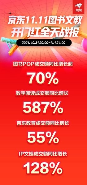 京東11.11加速專業(yè)教育普及 財經(jīng)金融培訓全天成交額同比增長137%