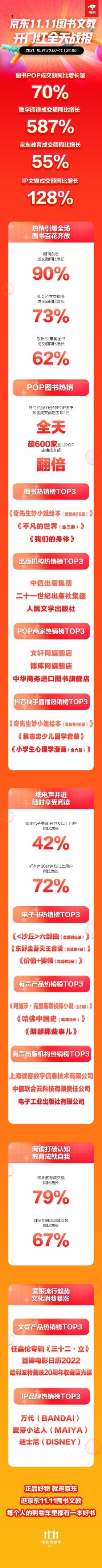 京東11.11加速專業(yè)教育普及 財經(jīng)金融培訓全天成交額同比增長137%