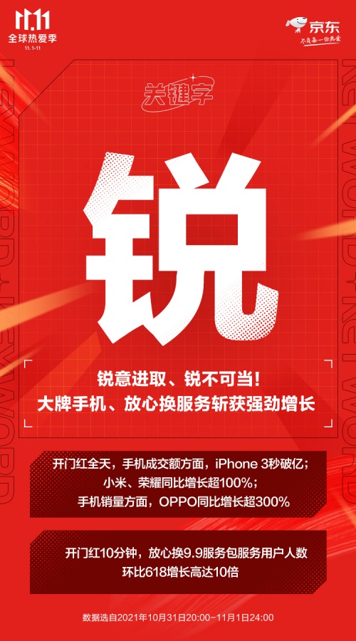 京東11.11手機開門紅：小米榮耀同比增長超100%、OPPO超300%