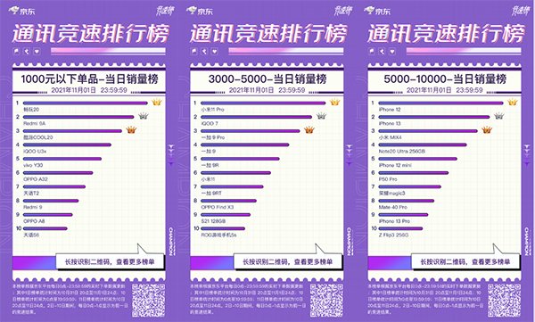 iPhone 13最受歡迎 登頂京東11.11開(kāi)門紅手機(jī)熱度榜冠軍