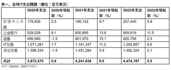 全球IT服務(wù)將增1.3萬億美元 聯(lián)想智慧服務(wù)硬核技術(shù)成破局之道