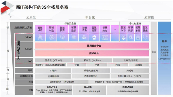 全球IT服務(wù)將增1.3萬億美元 聯(lián)想智慧服務(wù)硬核技術(shù)成破局之道