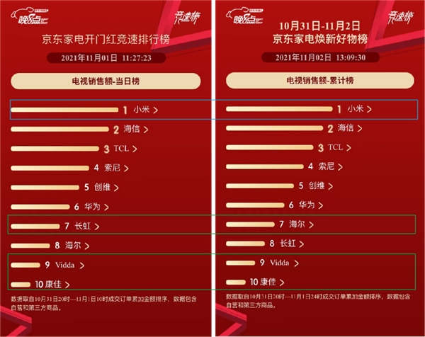 京東家電11.11“晚8點(diǎn)”開門紅 海爾穩(wěn)居全品類榜單冠軍